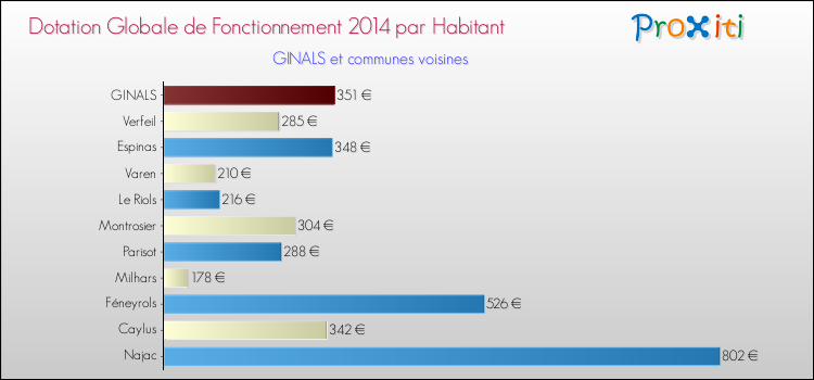 Montant des dotations globales de fonctionnement DGF par Habitant pour GINALS et les communes proches en 2014. Comparaison des des dotations globales de fonctionnement DGF par habitant pour GINALS et les communes voisines en 2014.