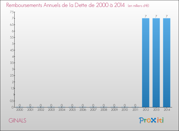 Evolution de l'annuité de la dette pour la commune de GINALS de 2000 à 2014 Annuités de la dette pour GINALS de 2000 à 2014