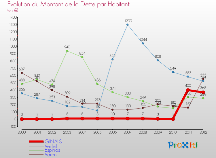 Evolution de la dette par habitant pour la commune de GINALS et les communes proches de 2000 à 2012 Comparaison de la dette par habitant pour GINALS et les communes voisines de 2000 à 2012