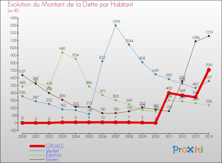 Evolution de la dette par habitant pour la commune de GINALS et les communes proches de 2000 à 2014 Comparaison de la dette par habitant pour GINALS et les communes voisines de 2000 à 2014