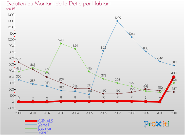 Evolution de la dette par habitant pour la commune de GINALS et les communes proches Comparaison de la dette par habitant pour GINALS et les communes voisines