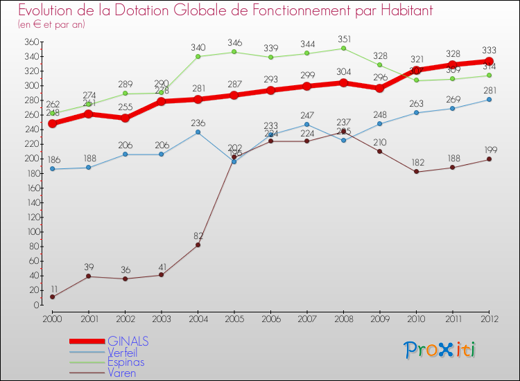 Evolution et montant de la dotation globale de fonctionnement par Habitant pour GINALS et les communes proches Comparaison des dotations globales de fonctionnement par habitant pour GINALS et les communes voisines