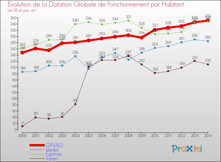 Evolution et montant de la dotation globale de fonctionnement par Habitant pour GINALS et les communes proches de 2000 à 2014. Comparaison des dotations globales de fonctionnement par habitant pour GINALS et les communes voisines de 2000 à 2014.