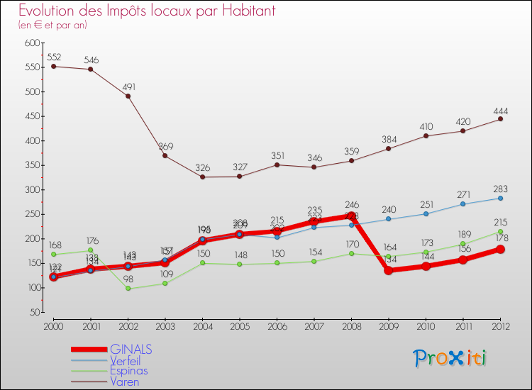 Evolution et montant des impôts locaux par Habitant pour GINALS et les communes proches Comparaison des impôts locaux par habitant pour GINALS et les communes voisines