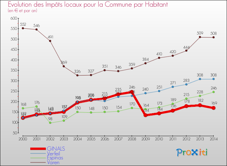 Evolution et montant des impôts locaux par Habitant pour GINALS et les communes proches de 2000 à 2014 Comparaison des impôts locaux par habitant pour GINALS et les communes voisines de 2000 à 2014