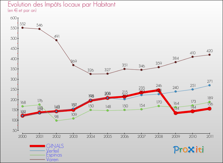 Evolution et montant des impôts locaux par Habitant pour GINALS et les communes proches Comparaison des impôts locaux par habitant pour GINALS et les communes voisines