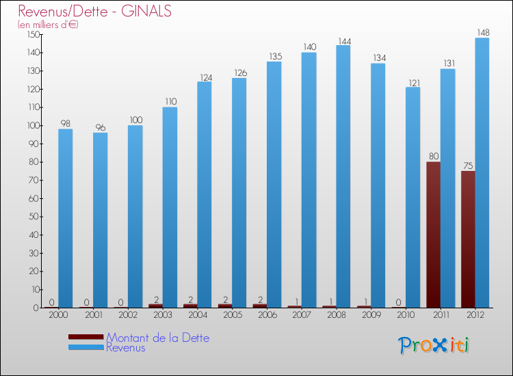 Evolution comparée de la dette et des revenus pour la commune de GINALS de 2000 à 2012 Comparaison de la dette et des revenus pour GINALS de 2000 à 2012