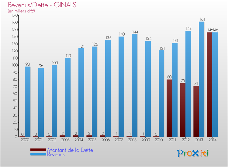 Evolution comparée de la dette et des revenus pour la commune de GINALS de 2000 à 2014 Comparaison de la dette et des revenus pour GINALS de 2000 à 2014
