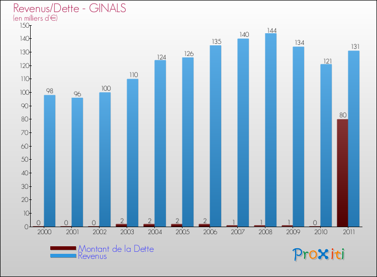 Evolution comparée de la dette et des revenus pour la commune de GINALS de 2000 à 2011 Comparaison de la dette et des revenus pour GINALS de 2000 à 2011