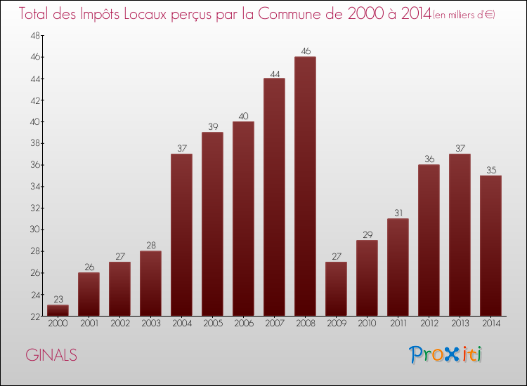 Evolution des Impôts Locaux pour la commune de GINALS de 2000 à 2014 Evolution des Impôts Locaux pour GINALS de 2000 à 2014