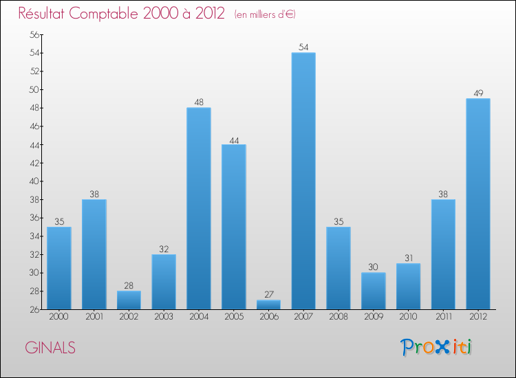 Evolution du résultat comptable pour la commune de GINALS de 2000 à 2012 Evolution du résultat comptable pour GINALS de 2000 à 2012