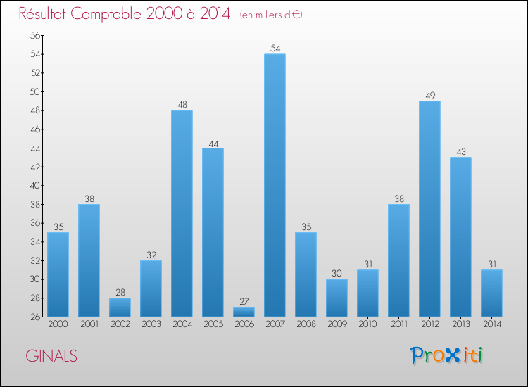 Evolution du résultat comptable pour la commune de GINALS de 2000 à 2014 Evolution du résultat comptable pour GINALS de 2000 à 2014