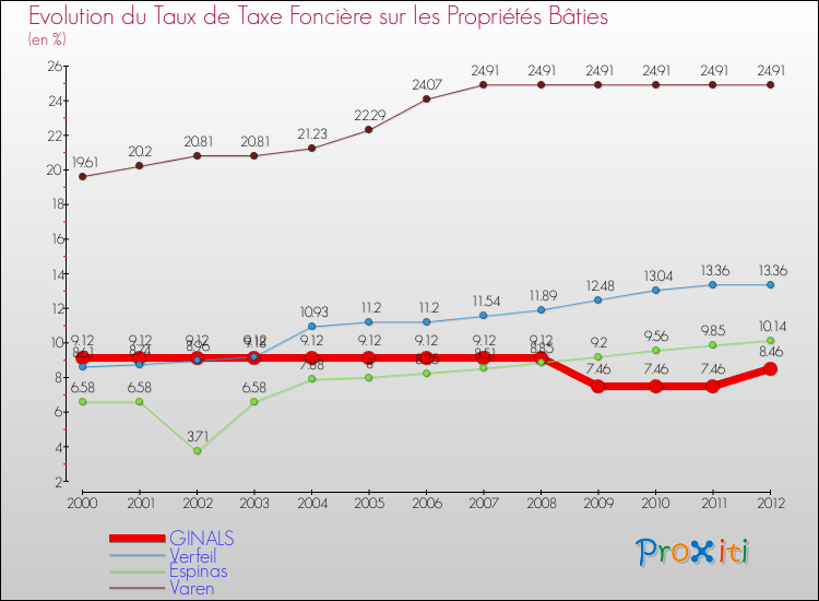 Evolution du taux de la taxe foncière sur le bati pour GINALS et les communes proches de 2000 à 2012 Comparaison des taux de taxe foncière sur le bati pour GINALS et les communes voisines de 2000 à 2012