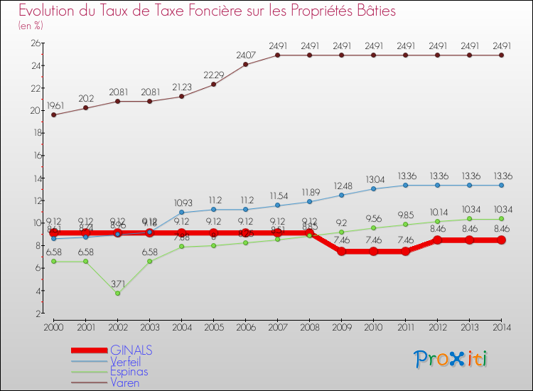 Evolution du taux de la taxe foncière sur le bati pour GINALS et les communes proches de 2000 à 2014 Comparaison des taux de taxe foncière sur le bati pour GINALS et les communes voisines de 2000 à 2014