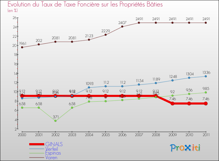 Evolution du taux de la taxe foncière sur le bati pour GINALS et les communes proches Comparaison des taux de taxe foncière sur le bati pour GINALS et les communes voisines