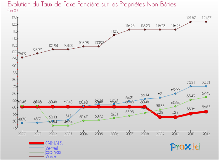 Evolution du taux de la taxe foncière sur les immeubles et terrains non batis pour GINALS et les communes proches de 2000 à 2012 Comparaison des taux de la taxe foncière sur les immeubles et terrains non batis pour GINALS et les communes voisines de 2000 à 2012
