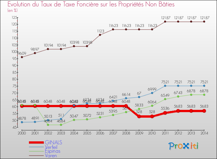 Evolution du taux de la taxe foncière sur les immeubles et terrains non batis pour GINALS et les communes proches de 2000 à 2014 Comparaison des taux de la taxe foncière sur les immeubles et terrains non batis pour GINALS et les communes voisines de 2000 à 2014