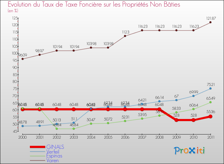 Evolution du taux de la taxe foncière sur les immeubles et terrains non batis pour GINALS et les communes proches Comparaison des taux de la taxe foncière sur les immeubles et terrains non batis pour GINALS et les communes voisines