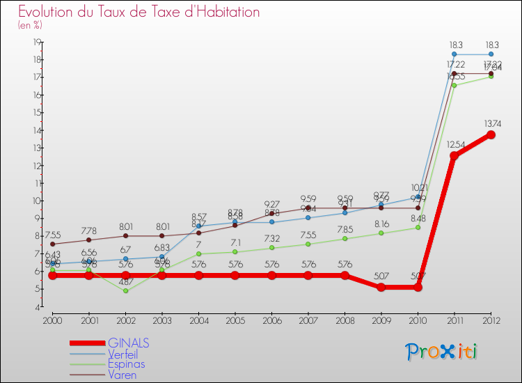 Evolution du taux de la taxe d'habitation pour GINALS et les communes proches Comparaison des taux de la taxe d'habitation pour GINALS et les communes voisines