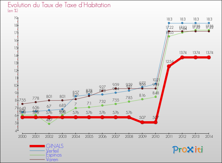 Evolution du taux de la taxe d'habitation pour GINALS et les communes proches de 2000 à 2014 Comparaison des taux de la taxe d'habitation pour GINALS et les communes voisines de 2000 à 2014
