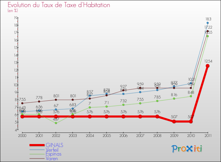 Evolution du taux de la taxe d'habitation pour GINALS et les communes proches Comparaison des taux de la taxe d'habitation pour GINALS et les communes voisines