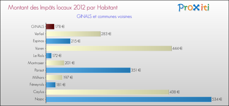 Montant des impôts locaux par Habitant pour GINALS et les communes proches Comparaison des impôts locaux par habitant pour GINALS et les communes voisines