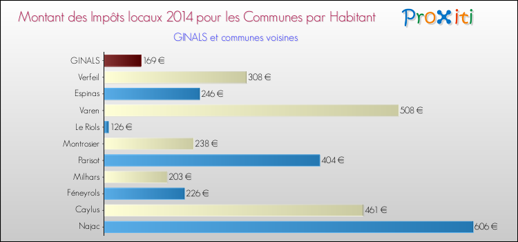 Montant des impôts locaux par Habitant pour GINALS et les communes proches en 2014 Comparaison des impôts locaux par habitant pour GINALS et les communes voisines en 2014