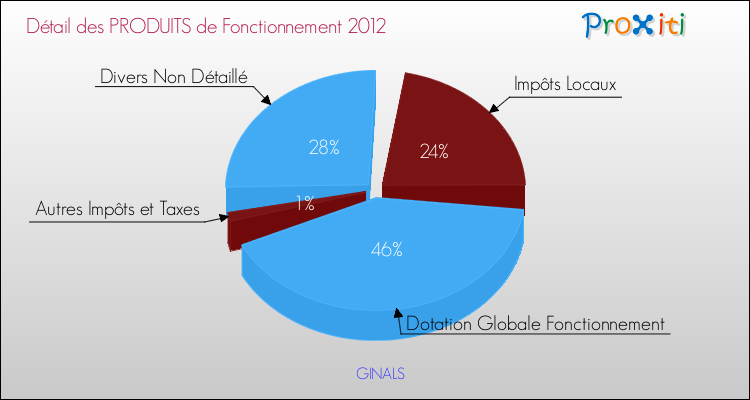 Décomposition du Budget de Fonctionnement 2012 de la commune de GINALS Budget de Fonctionnement 2012 pour la commune de GINALS