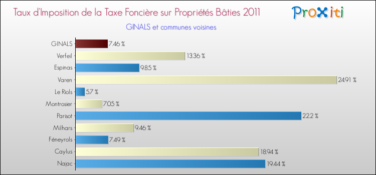 Taux d'imposition de la taxe foncière sur le bati 2011 pour GINALS et les communes proches Comparaison des taux d'imposition de la taxe foncière sur le bati 2011 pour GINALS et les communes voisines