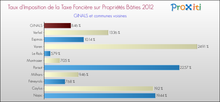 Taux d'imposition de la taxe foncière sur le bati 2012 pour GINALS et les communes proches Comparaison des taux d'imposition de la taxe foncière sur le bati 2012 pour GINALS et les communes voisines