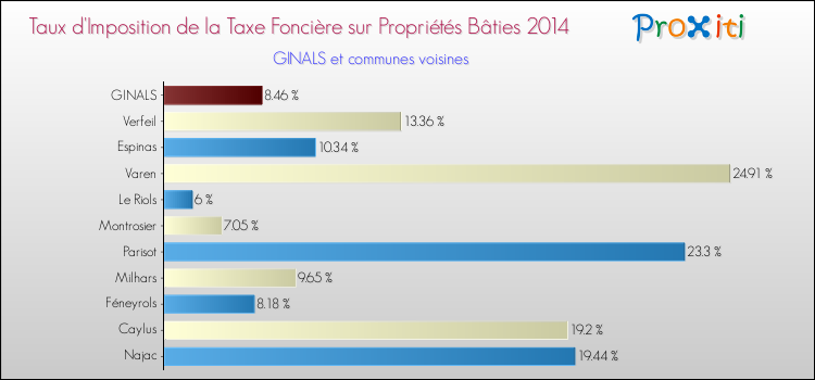 Taux d'imposition de la taxe foncière sur le bati 2014 pour GINALS et les communes proches Comparaison des taux d'imposition de la taxe foncière sur le bati 2014 pour GINALS et les communes voisines