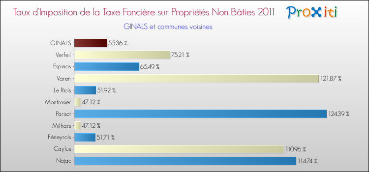 Taux d'imposition de la taxe foncière sur les immeubles et terrains non batis 2011 pour GINALS et les communes proches Comparaison des taux d'imposition de la taxe foncière sur les immeubles et terrains non batis 2011 pour GINALS et les communes voisines