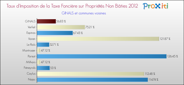Taux d'imposition de la taxe foncière sur les immeubles et terrains non batis 2012 pour GINALS et les communes proches Comparaison des taux d'imposition de la taxe foncière sur les immeubles et terrains non batis 2012 pour GINALS et les communes voisines