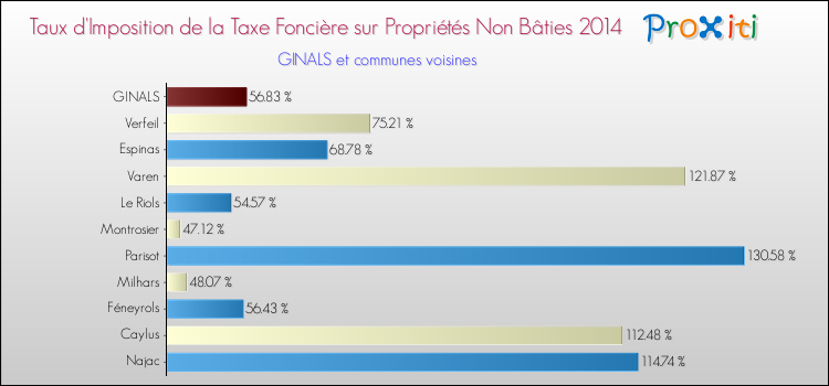 Taux d'imposition de la taxe foncière sur les immeubles et terrains non batis 2014 pour GINALS et les communes proches Comparaison des taux d'imposition de la taxe foncière sur les immeubles et terrains non batis 2014 pour GINALS et les communes voisines