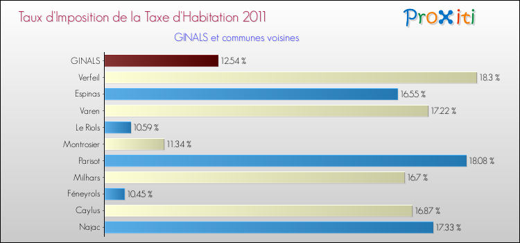 Taux d'imposition de la taxe d'habitation 2011 pour GINALS et les communes proches Comparaison des taux d'imposition de la taxe d'habitation 2011 pour GINALS et les communes voisines