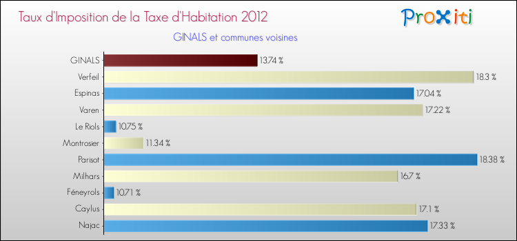 Taux d'imposition de la taxe d'habitation 2012 pour GINALS et les communes proches Comparaison des taux d'imposition de la taxe d'habitation 2012 pour GINALS et les communes voisines