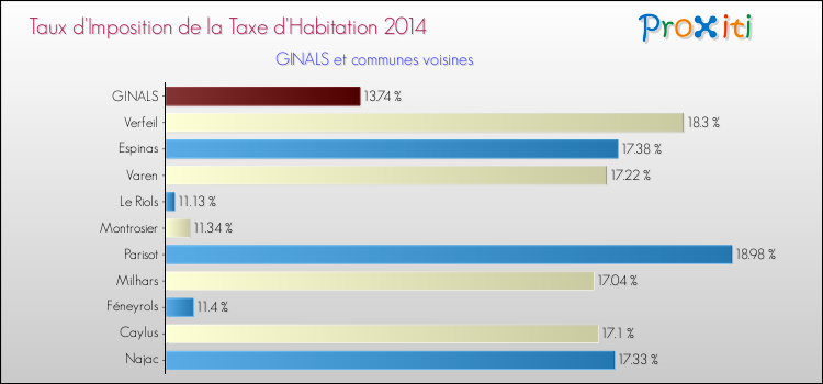 Taux d'imposition de la taxe d'habitation 2014 pour GINALS et les communes proches Comparaison des taux d'imposition de la taxe d'habitation 2014 pour GINALS et les communes voisines
