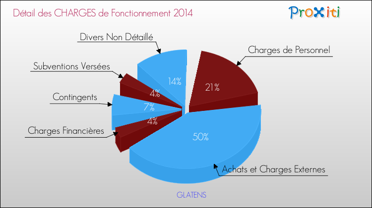 Décomposition des Charges de Fonctionnement 2014 de la commune de GLATENS Charges de Fonctionnement 2014 pour la commune de GLATENS