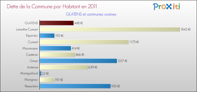 Dette par habitant de la commune en 2011 pour GLATENS et les communes proches Comparaison de la dette par habitant de la commune en 2011 pour GLATENS et les communes voisines