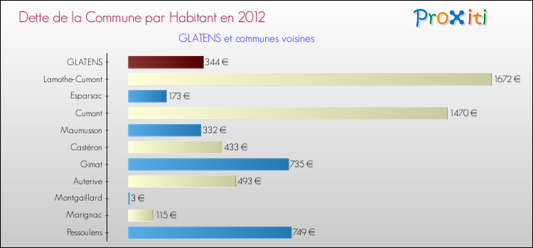 Dette par habitant de la commune en 2012 pour GLATENS et les communes proches Comparaison de la dette par habitant de la commune en 2012 pour GLATENS et les communes voisines