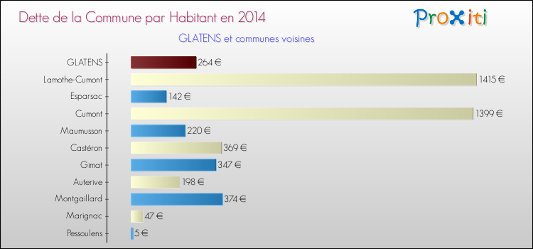 Dette par habitant de la commune en 2014 pour GLATENS et les communes proches Comparaison de la dette par habitant de la commune en 2014 pour GLATENS et les communes voisines