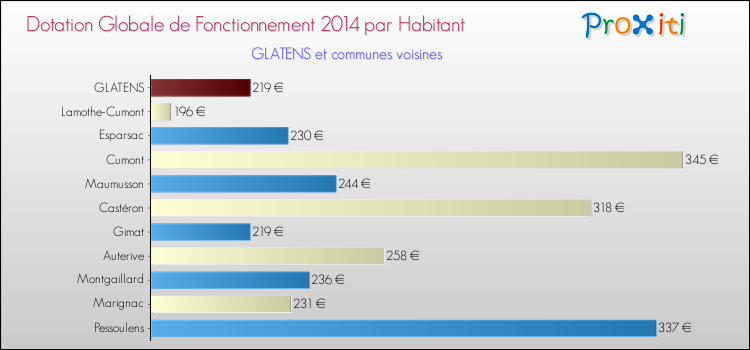 Montant des dotations globales de fonctionnement DGF par Habitant pour GLATENS et les communes proches en 2014. Comparaison des des dotations globales de fonctionnement DGF par habitant pour GLATENS et les communes voisines en 2014.