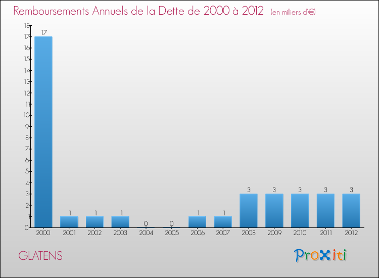 Evolution de l'annuité de la dette pour la commune de GLATENS de 2000 à 2012 Annuités de la dette pour GLATENS de 2000 à 2012