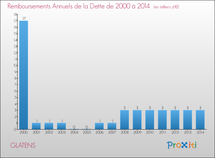 Evolution de l'annuité de la dette pour la commune de GLATENS de 2000 à 2014 Annuités de la dette pour GLATENS de 2000 à 2014