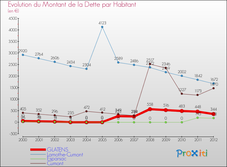 Evolution de la dette par habitant pour la commune de GLATENS et les communes proches de 2000 à 2012 Comparaison de la dette par habitant pour GLATENS et les communes voisines de 2000 à 2012