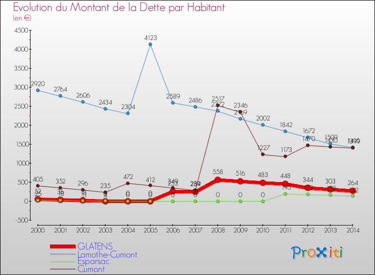 Evolution de la dette par habitant pour la commune de GLATENS et les communes proches de 2000 à 2014 Comparaison de la dette par habitant pour GLATENS et les communes voisines de 2000 à 2014