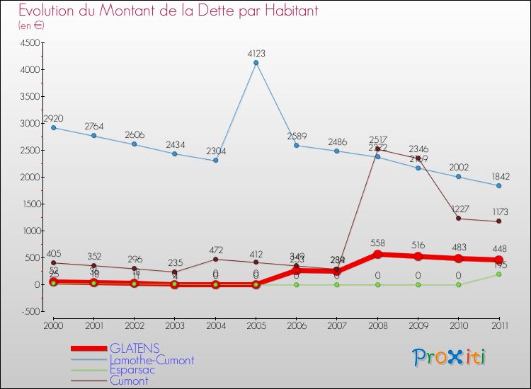 Evolution de la dette par habitant pour la commune de GLATENS et les communes proches Comparaison de la dette par habitant pour GLATENS et les communes voisines