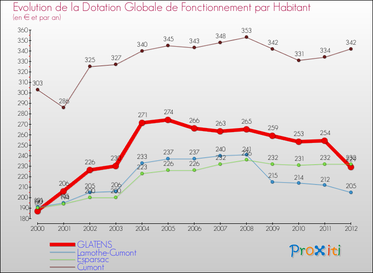 Evolution et montant de la dotation globale de fonctionnement par Habitant pour GLATENS et les communes proches Comparaison des dotations globales de fonctionnement par habitant pour GLATENS et les communes voisines