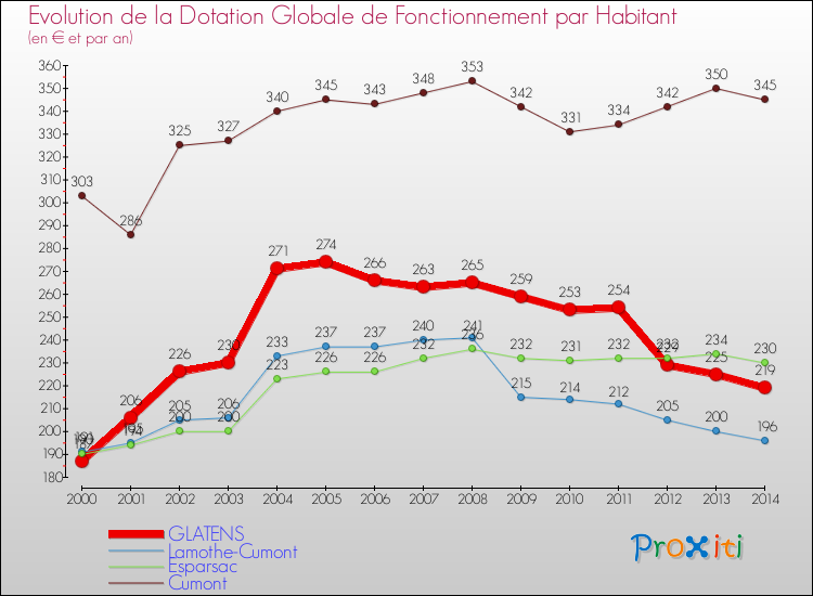 Evolution et montant de la dotation globale de fonctionnement par Habitant pour GLATENS et les communes proches de 2000 à 2014. Comparaison des dotations globales de fonctionnement par habitant pour GLATENS et les communes voisines de 2000 à 2014.