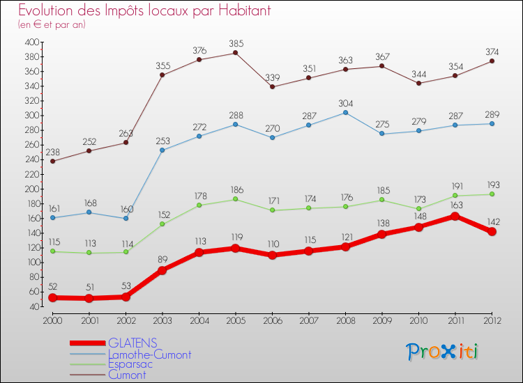 Evolution et montant des impôts locaux par Habitant pour GLATENS et les communes proches Comparaison des impôts locaux par habitant pour GLATENS et les communes voisines